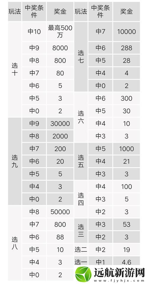 快樂8中獎對照表