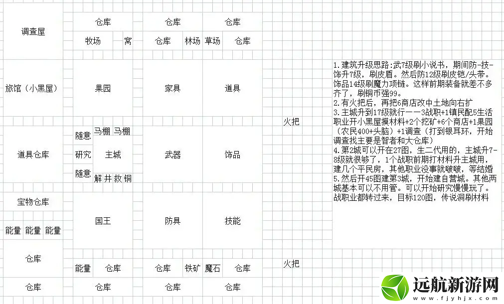 王都創(chuàng)世錄一城前期參考布局